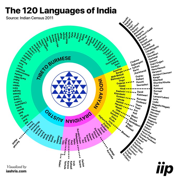 The 120 Languages of India
